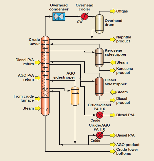 Atmospheric tower configuration