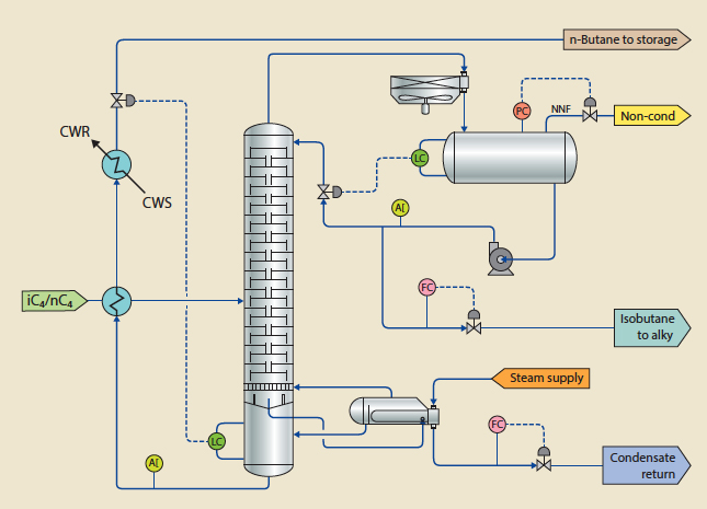 Butane splitter flow scheme