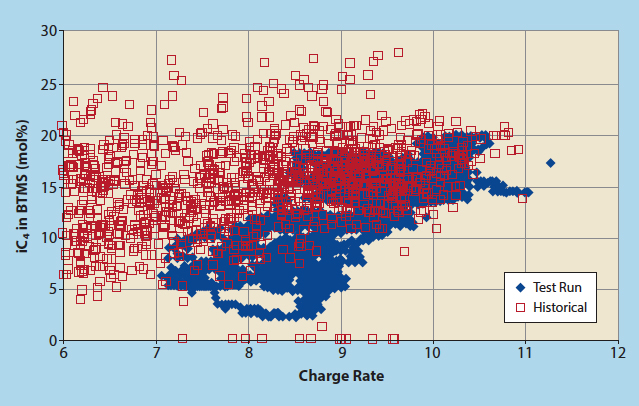 Charge rate vs iC4 in bottom nC4 product