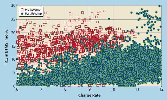 Charge rate vs iC4 in bottom nC4 product, post-revamp